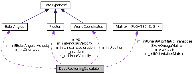 KDIS: DeadReckoningCalculator Class Reference