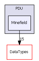 PDU/Minefield