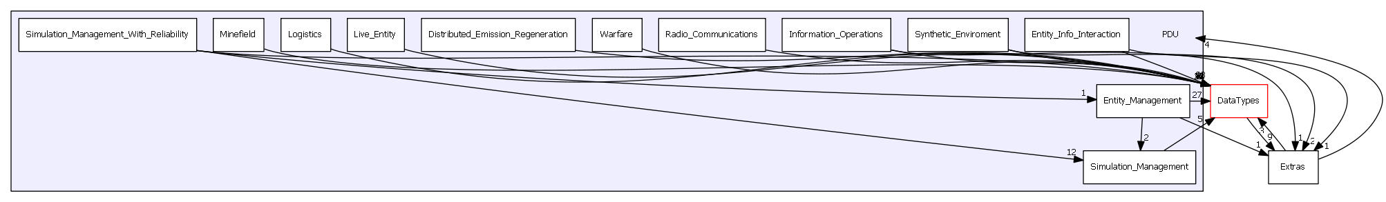 PDU