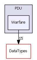 PDU/Warfare
