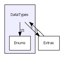 DataTypes