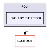 PDU/Radio_Communications