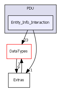 PDU/Entity_Info_Interaction