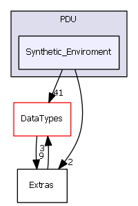 PDU/Synthetic_Enviroment