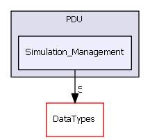 PDU/Simulation_Management