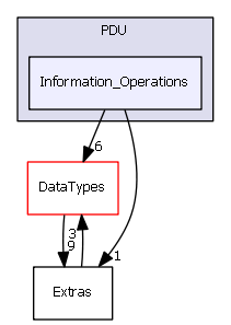PDU/Information_Operations