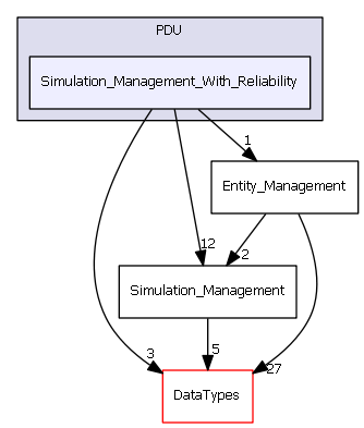 PDU/Simulation_Management_With_Reliability